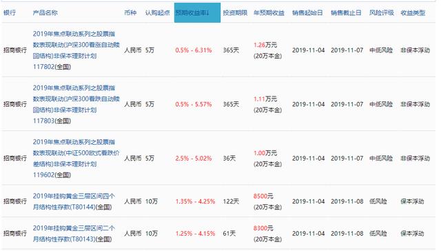 招商银行在售理财排行 最高收益年化6.31% 保本年化4.21%